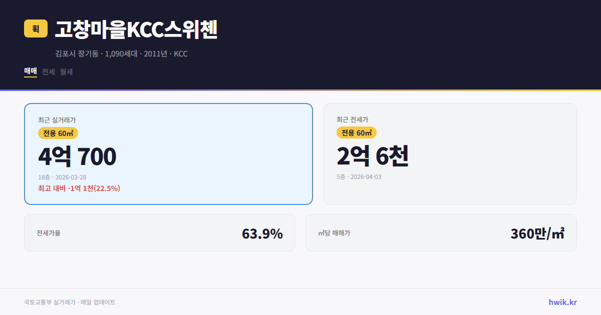 고창마을KCC스위첸 실거래가 시세