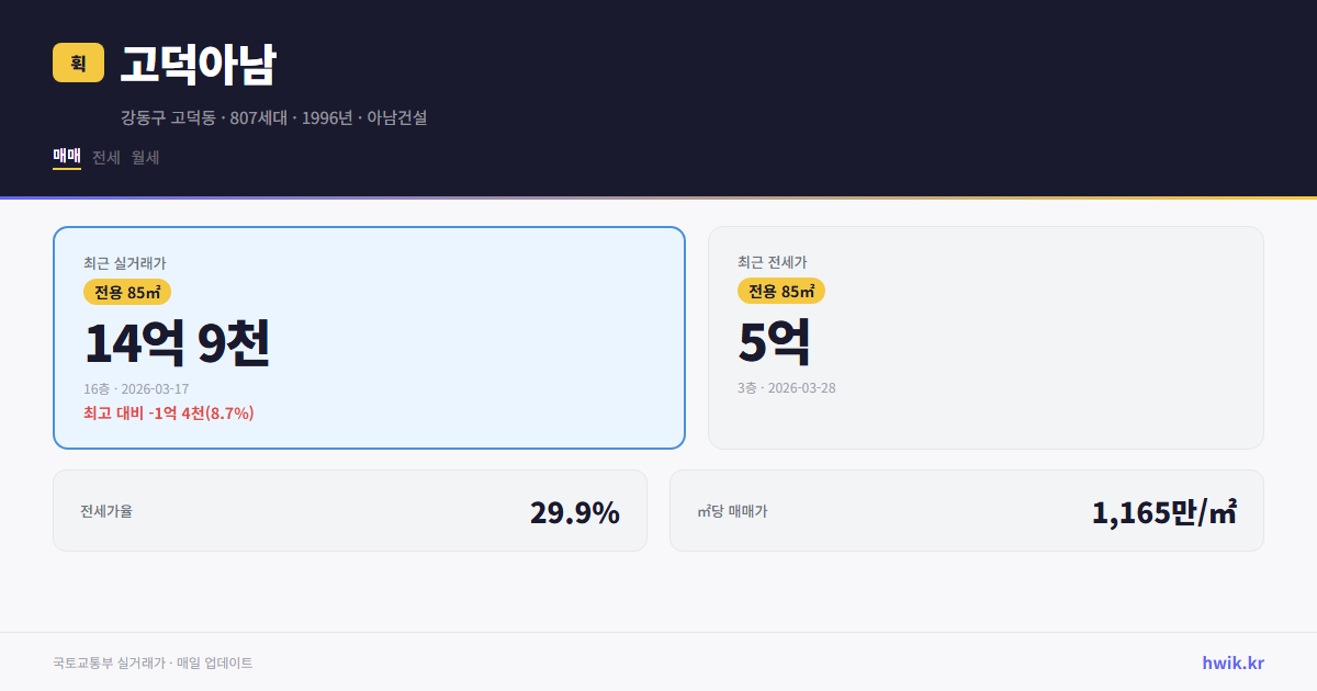 고덕아남 실거래가 시세