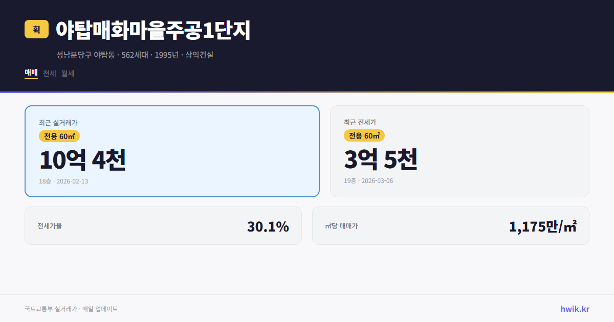 야탑매화마을주공1단지 실거래가 시세