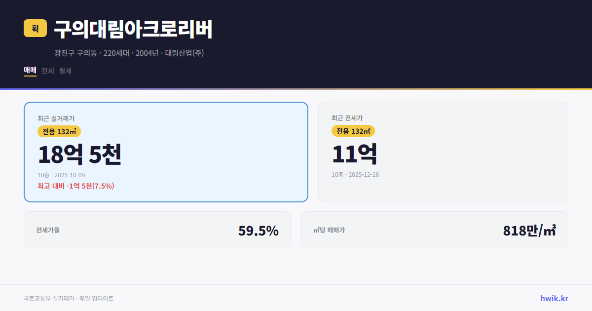 구의대림아크로리버 실거래가 시세