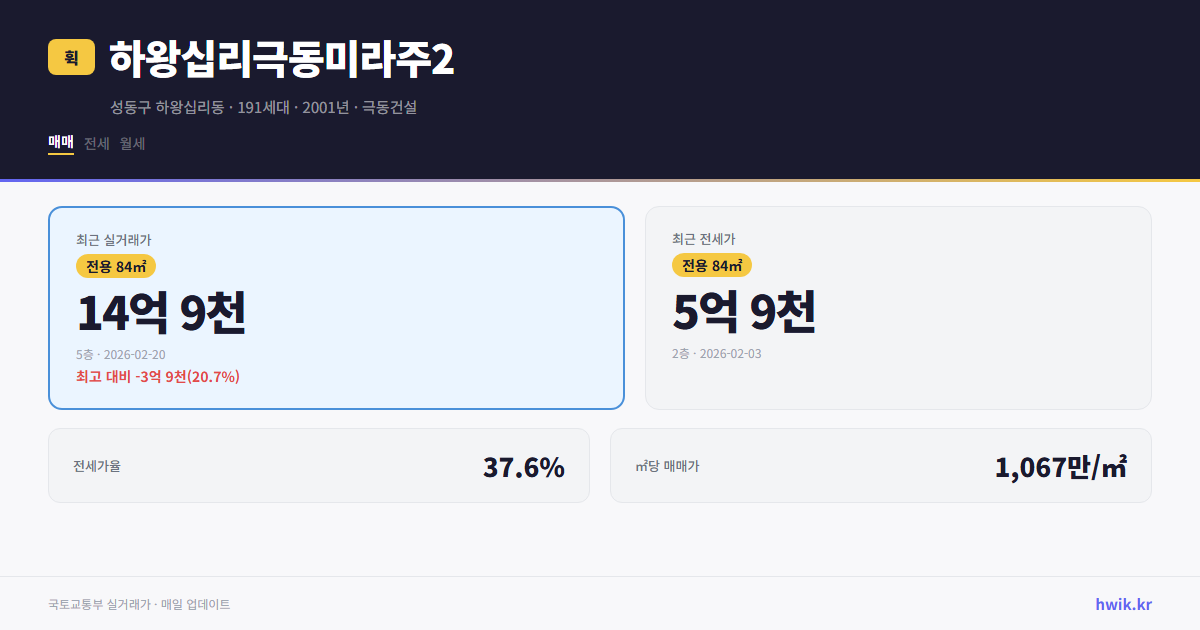 하왕십리극동미라주2 실거래가 시세