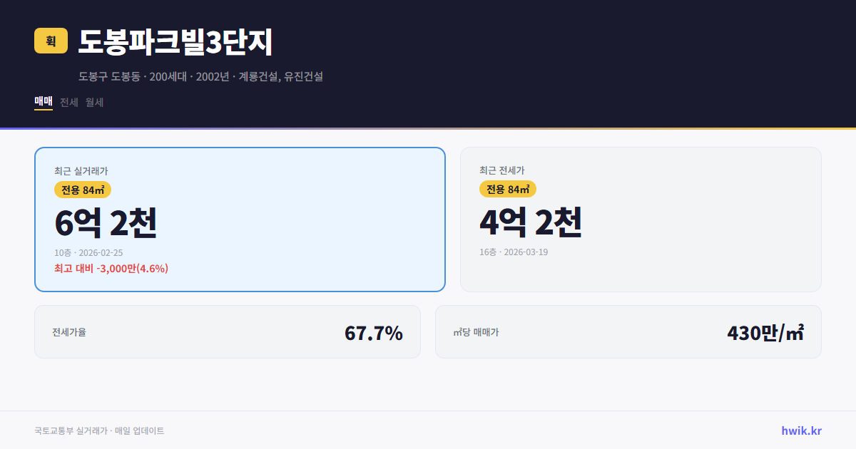 도봉파크빌3단지 실거래가 시세