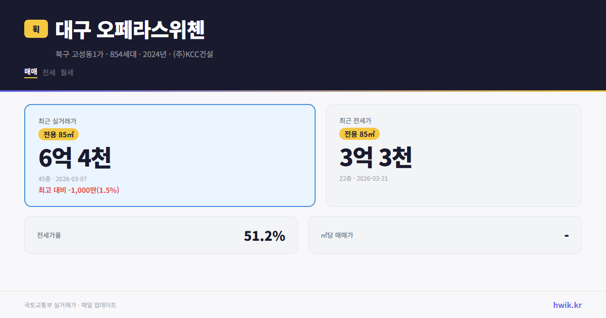 대구 오페라스위첸 실거래가 시세