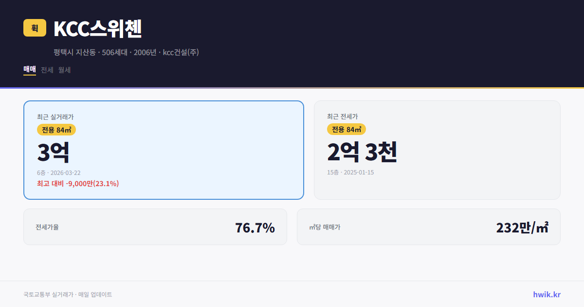 KCC스위첸 실거래가 시세