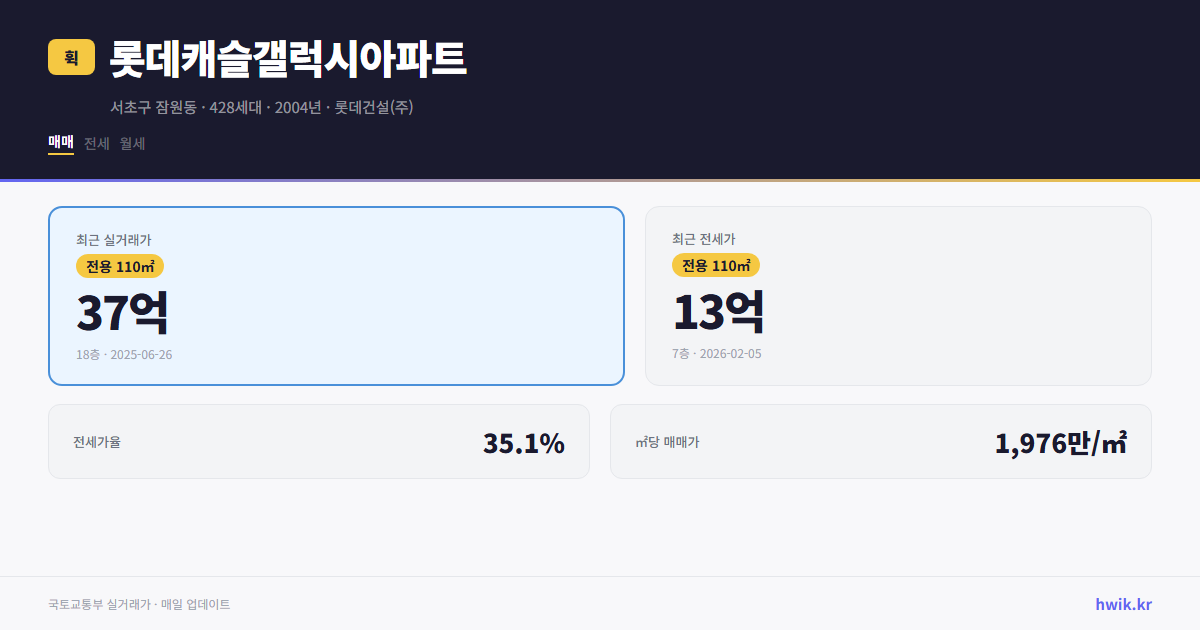 롯데캐슬갤럭시아파트 실거래가 시세