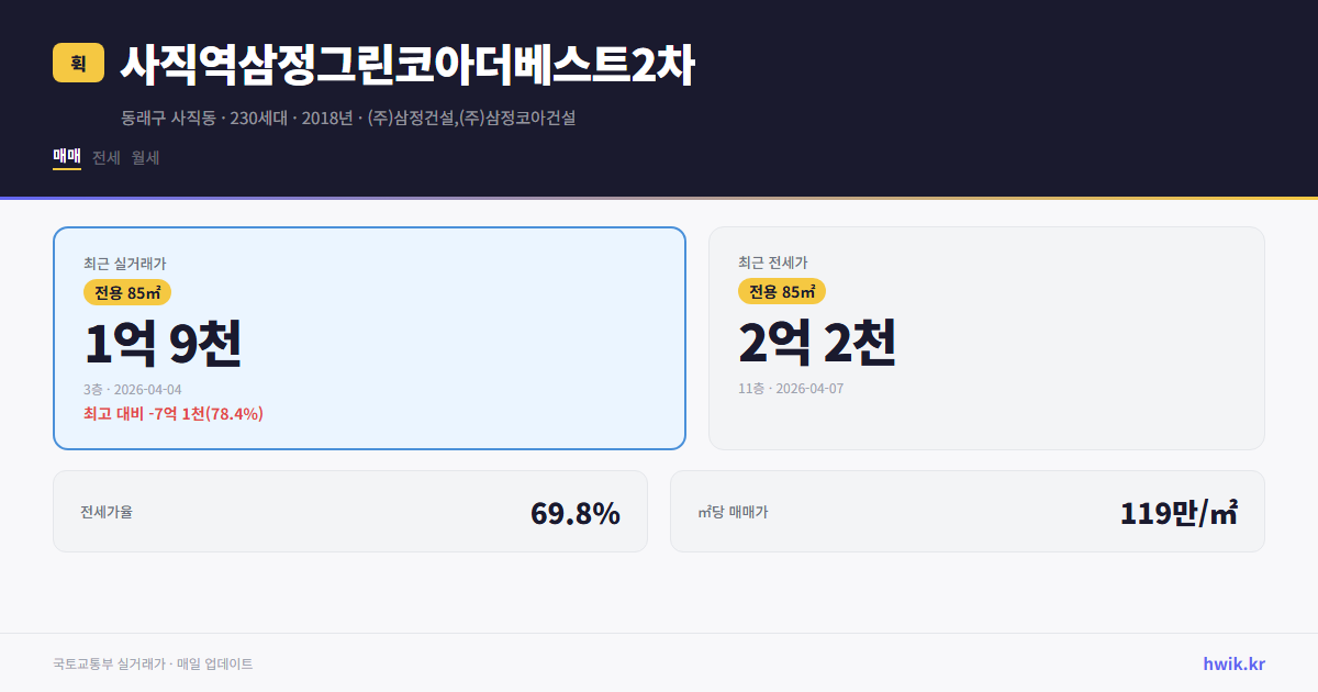 사직역삼정그린코아더베스트2차 실거래가 시세