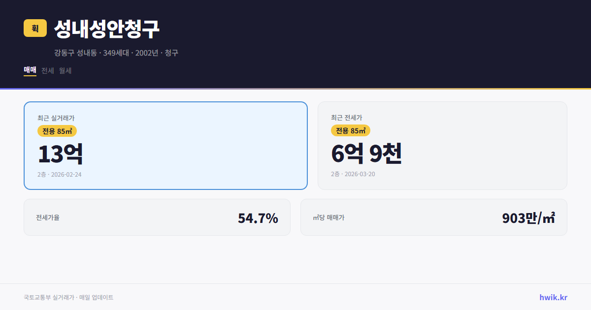 성내성안청구 실거래가 시세