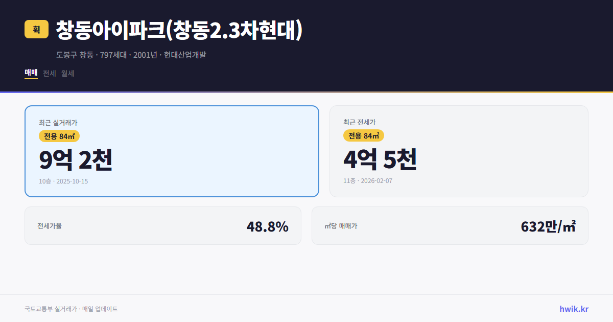 창동아이파크(창동2.3차현대) 실거래가 시세