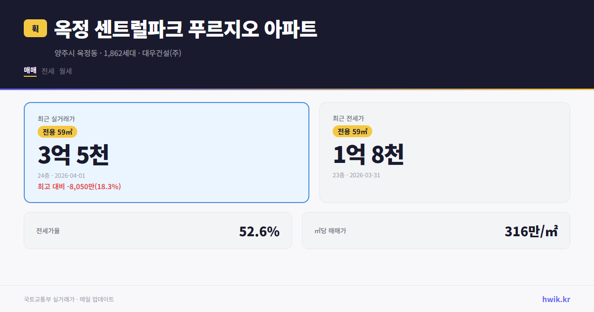 옥정 센트럴파크 푸르지오 아파트 실거래가 시세