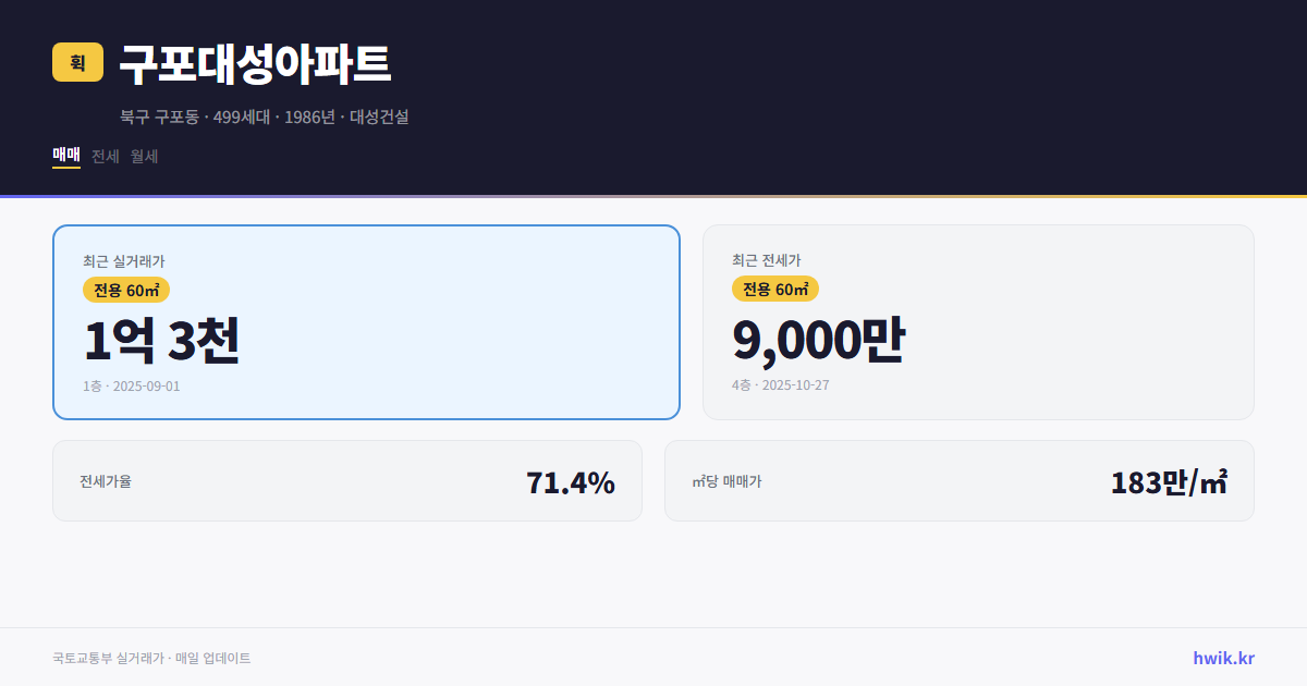 구포대성아파트 실거래가 시세