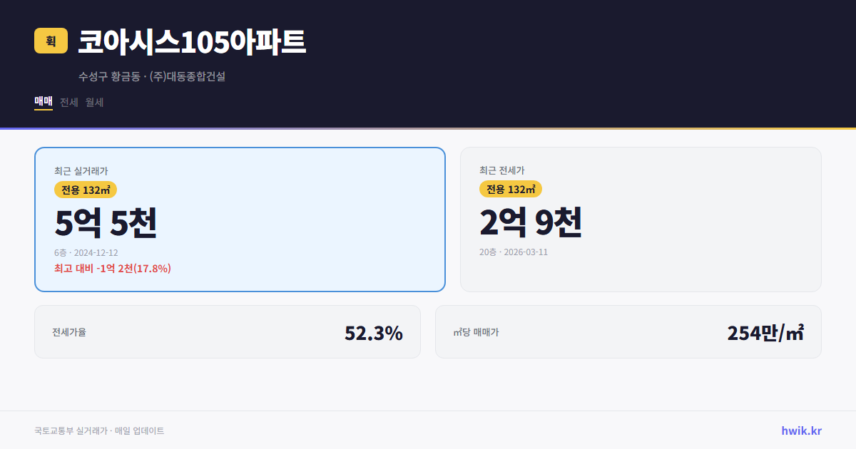 코아시스105아파트 실거래가 시세