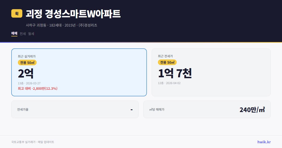 괴정 경성스마트W아파트 실거래가 시세