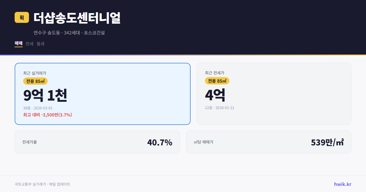더샵송도센터니얼 실거래가 시세