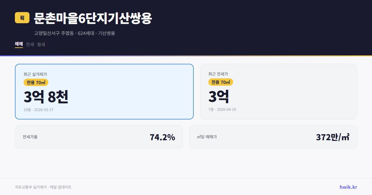 문촌마을6단지기산쌍용 실거래가 시세