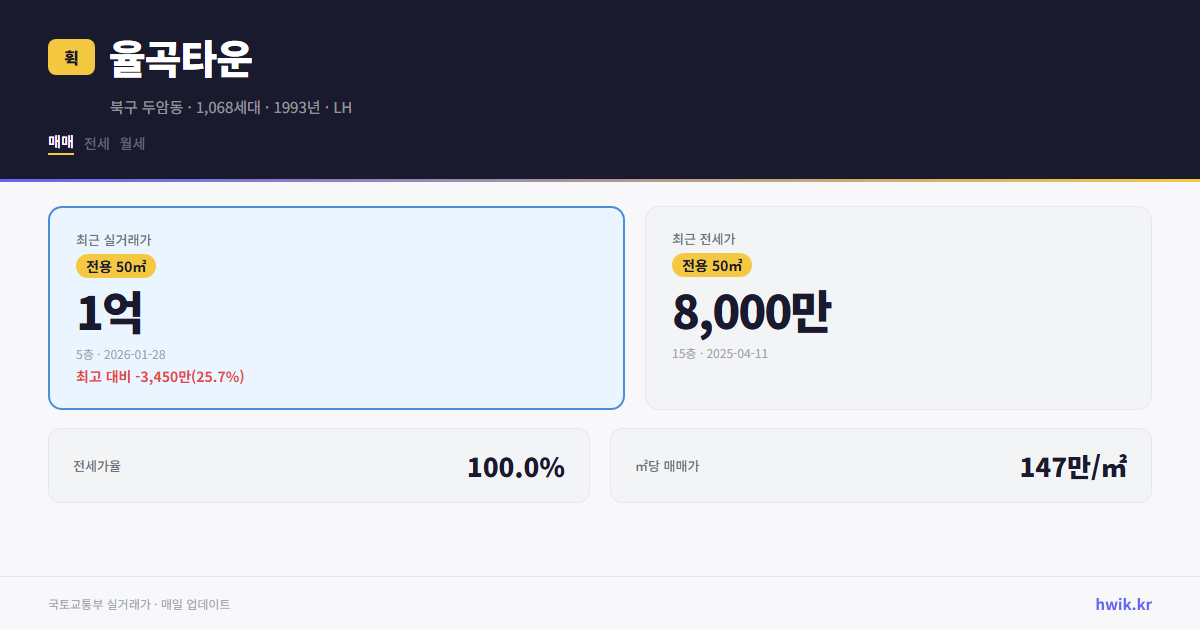 율곡타운 실거래가 시세