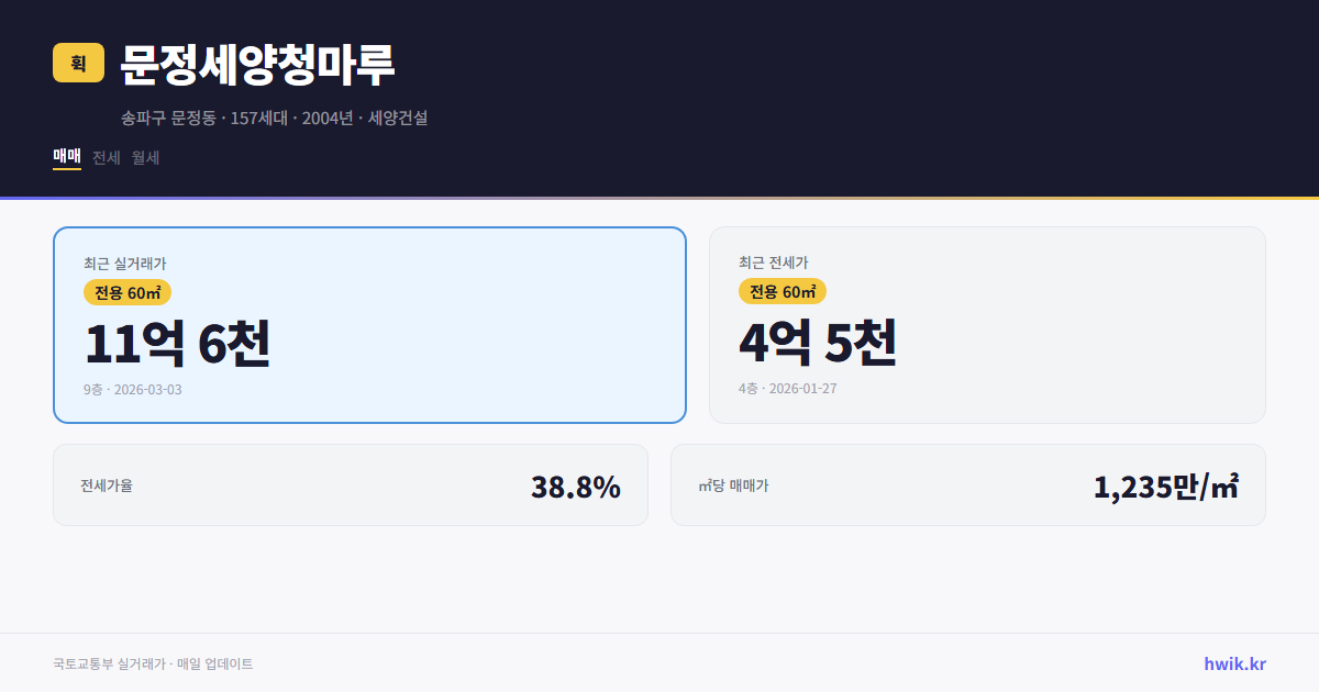 문정세양청마루 실거래가 시세