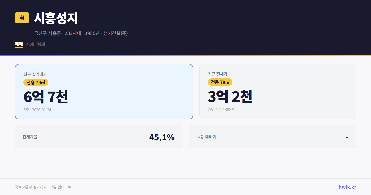 시흥성지 실거래가 시세