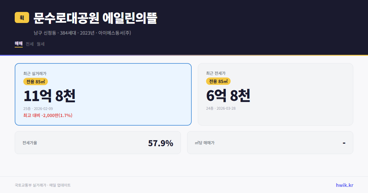 문수로대공원 에일린의뜰 실거래가 시세