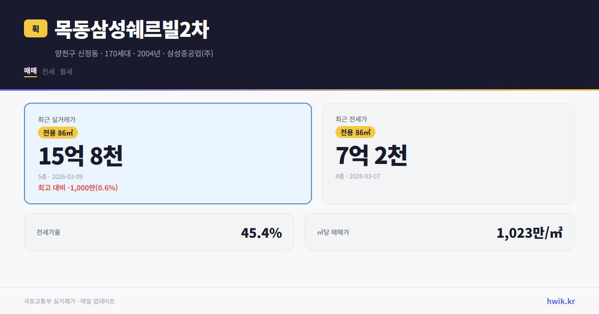 목동삼성쉐르빌2차 실거래가 시세