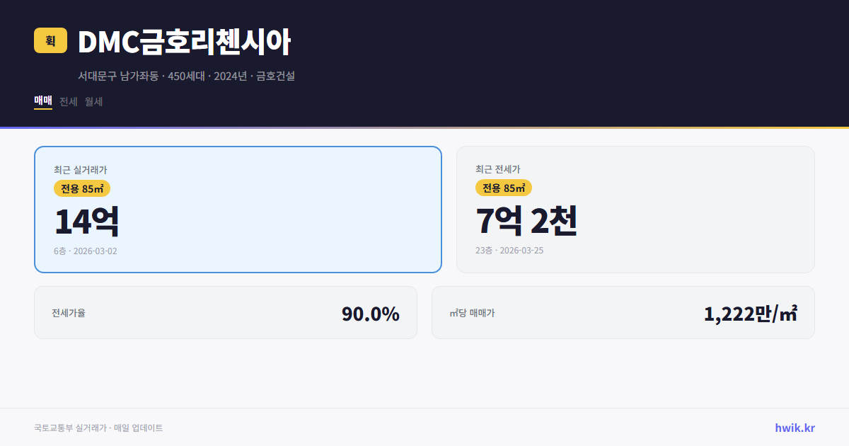 DMC금호리첸시아 실거래가 시세