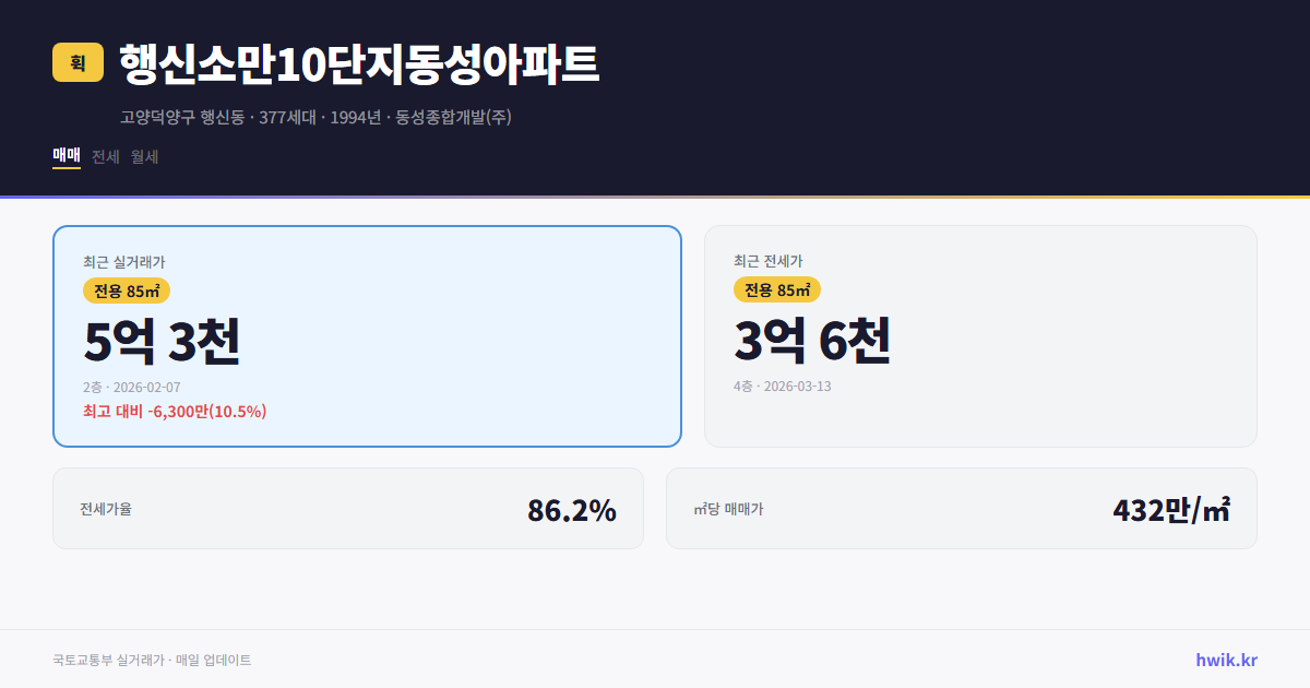 행신소만10단지동성아파트 실거래가 시세