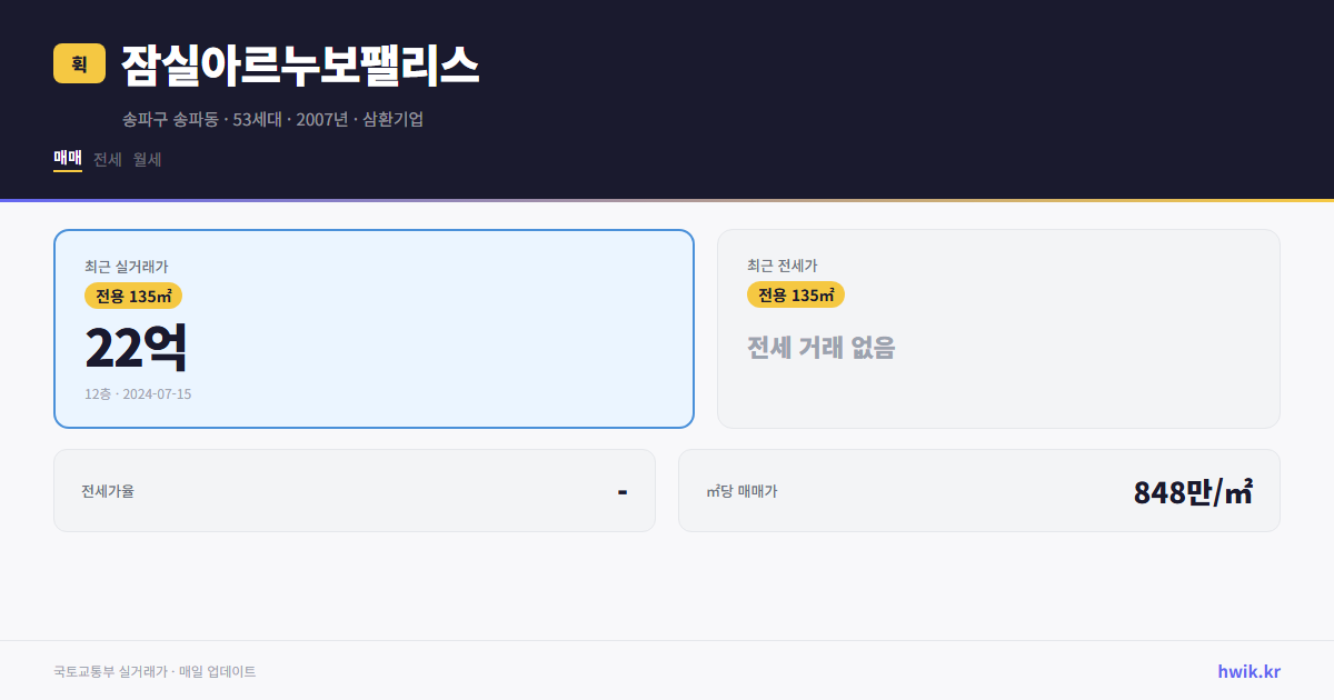 잠실아르누보팰리스 실거래가 시세