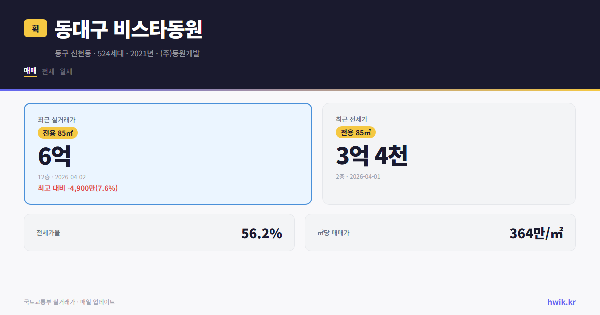 동대구 비스타동원 실거래가 시세