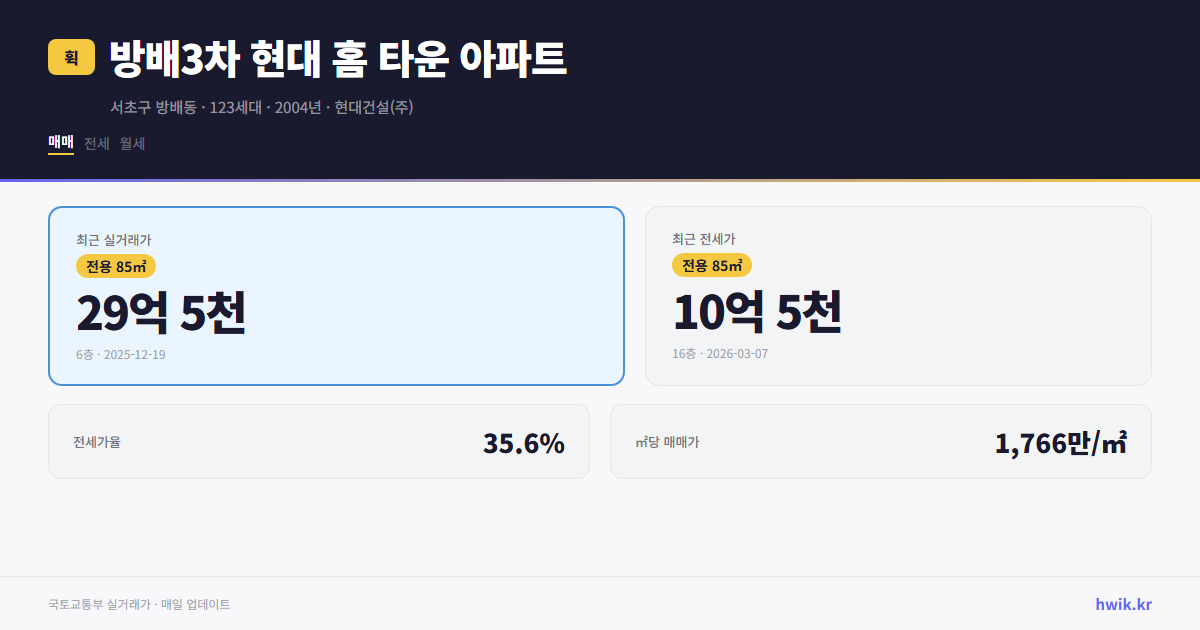 방배3차 현대 홈 타운 아파트 실거래가 시세