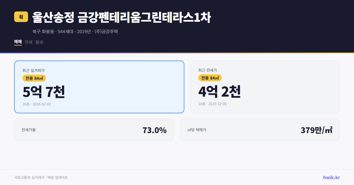 울산송정 금강펜테리움그린테라스1차 실거래가 시세