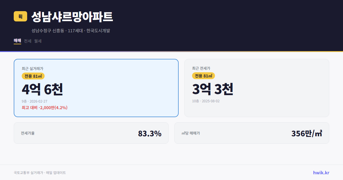 성남샤르망아파트 실거래가 시세