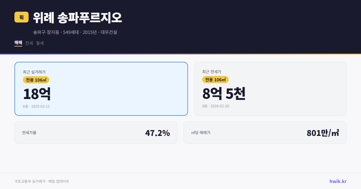 위례 송파푸르지오 실거래가 시세