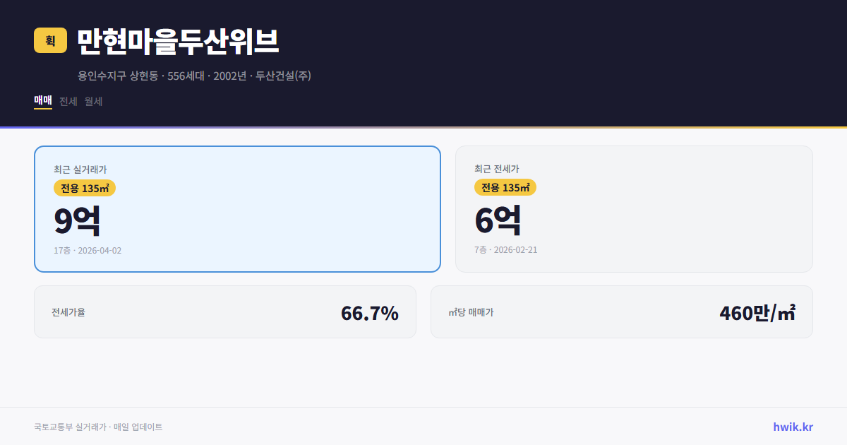 만현마을두산위브 실거래가 시세