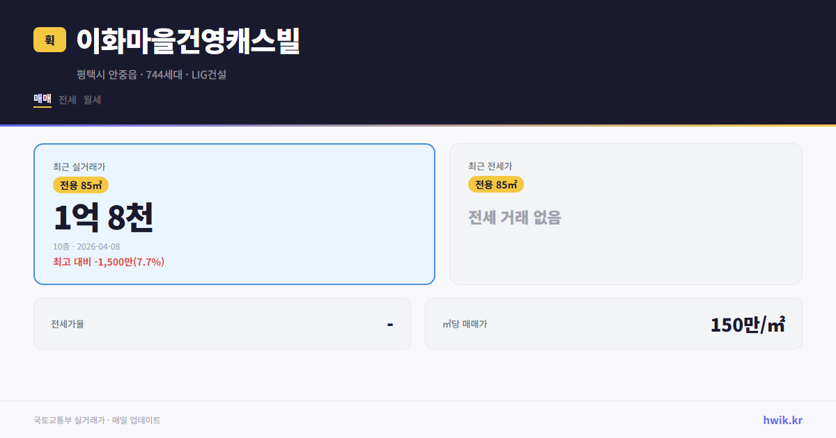 이화마을건영캐스빌 실거래가 시세