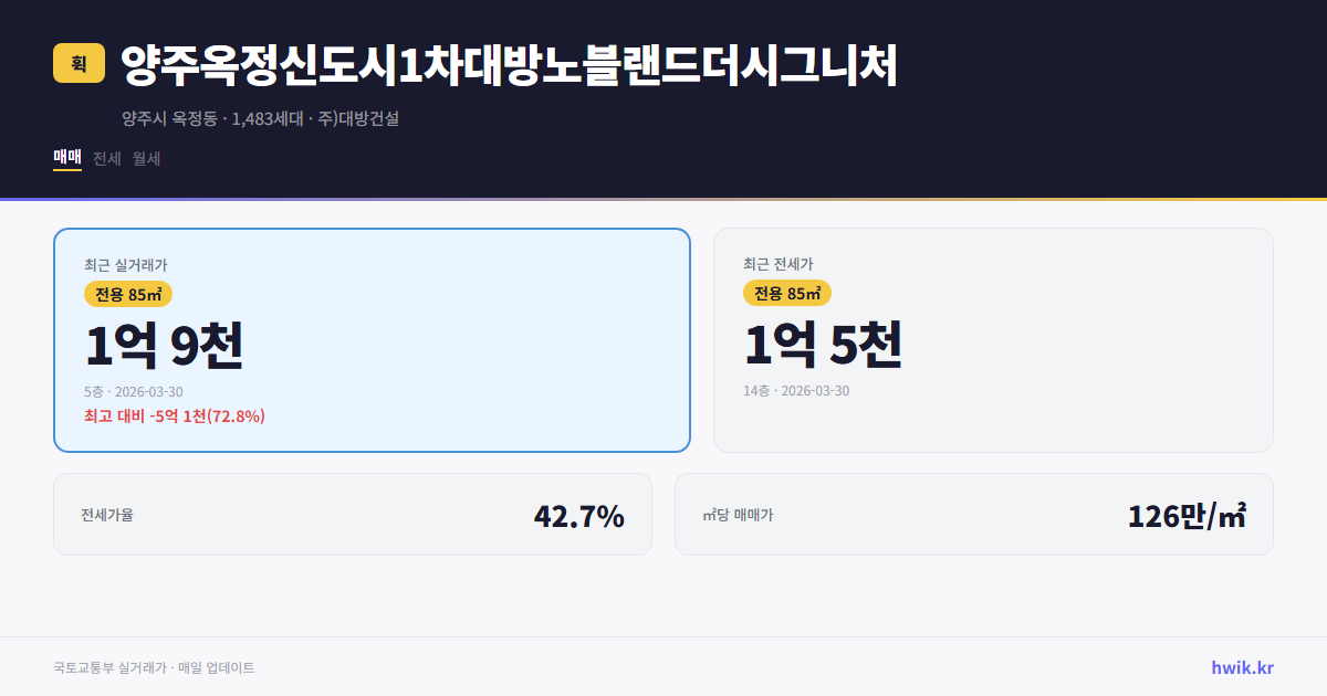 양주옥정신도시1차대방노블랜드더시그니처 실거래가 시세