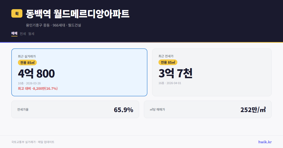 동백역 월드메르디앙아파트 실거래가 시세