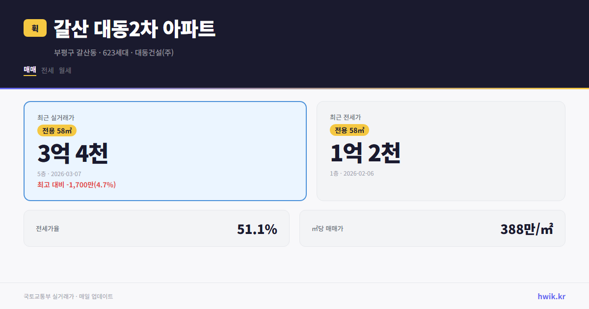 갈산 대동2차 아파트 실거래가 시세