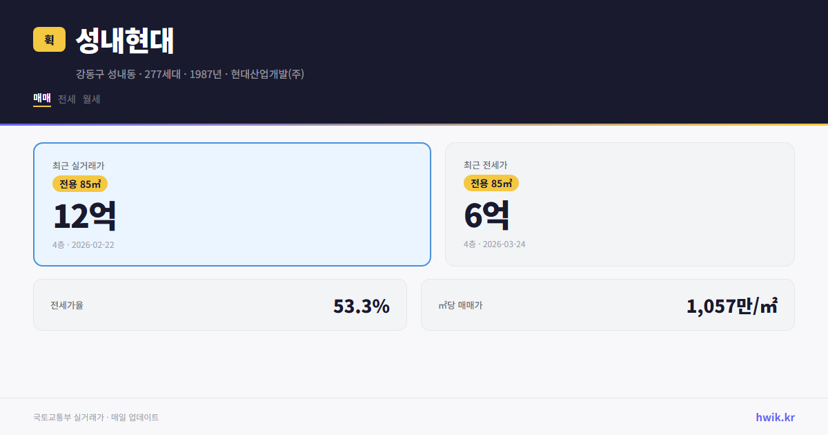 성내현대 실거래가 시세