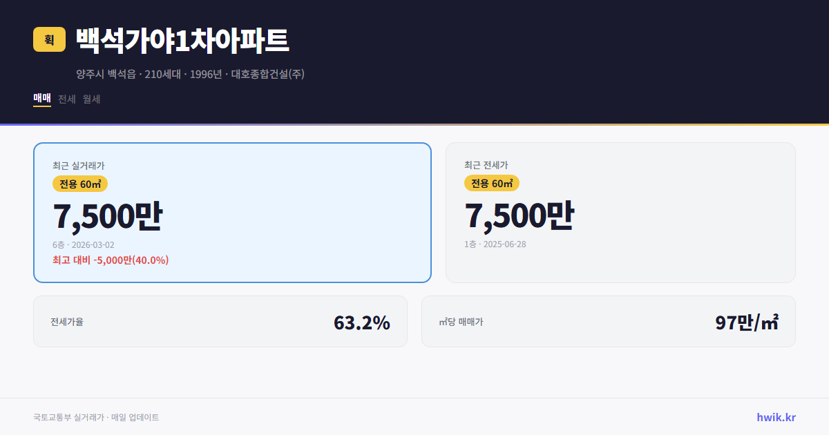 백석가야1차아파트 실거래가 시세