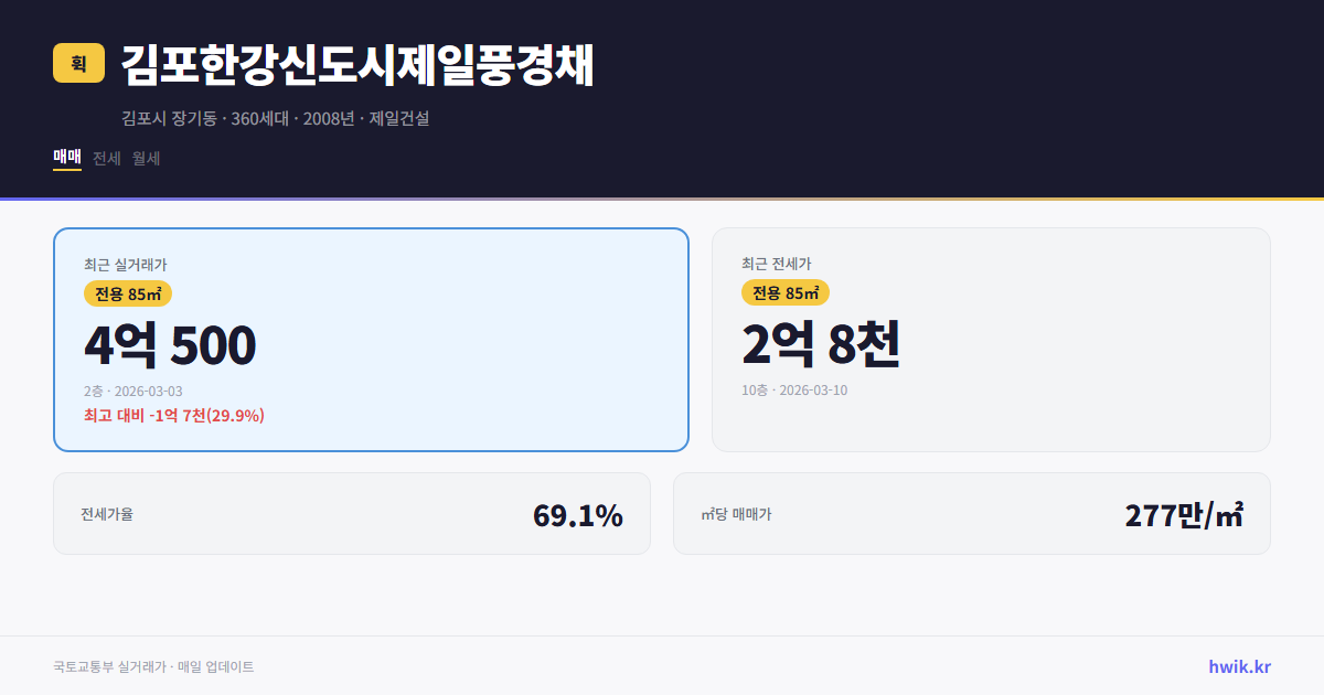 김포한강신도시제일풍경채 실거래가 시세