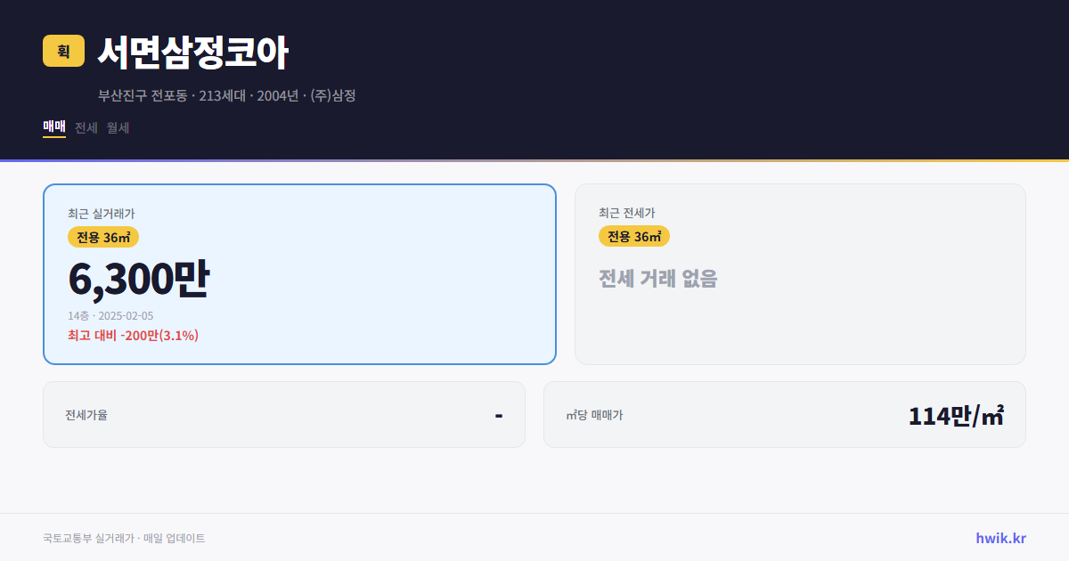 서면삼정코아 실거래가 시세