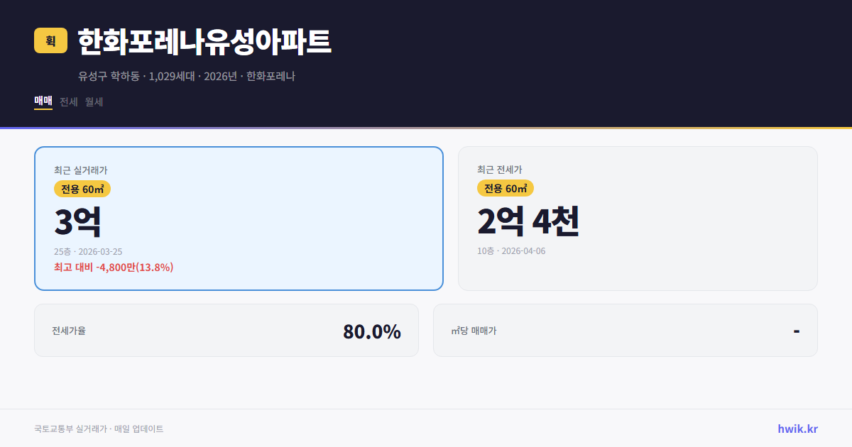 한화포레나유성아파트 실거래가 시세