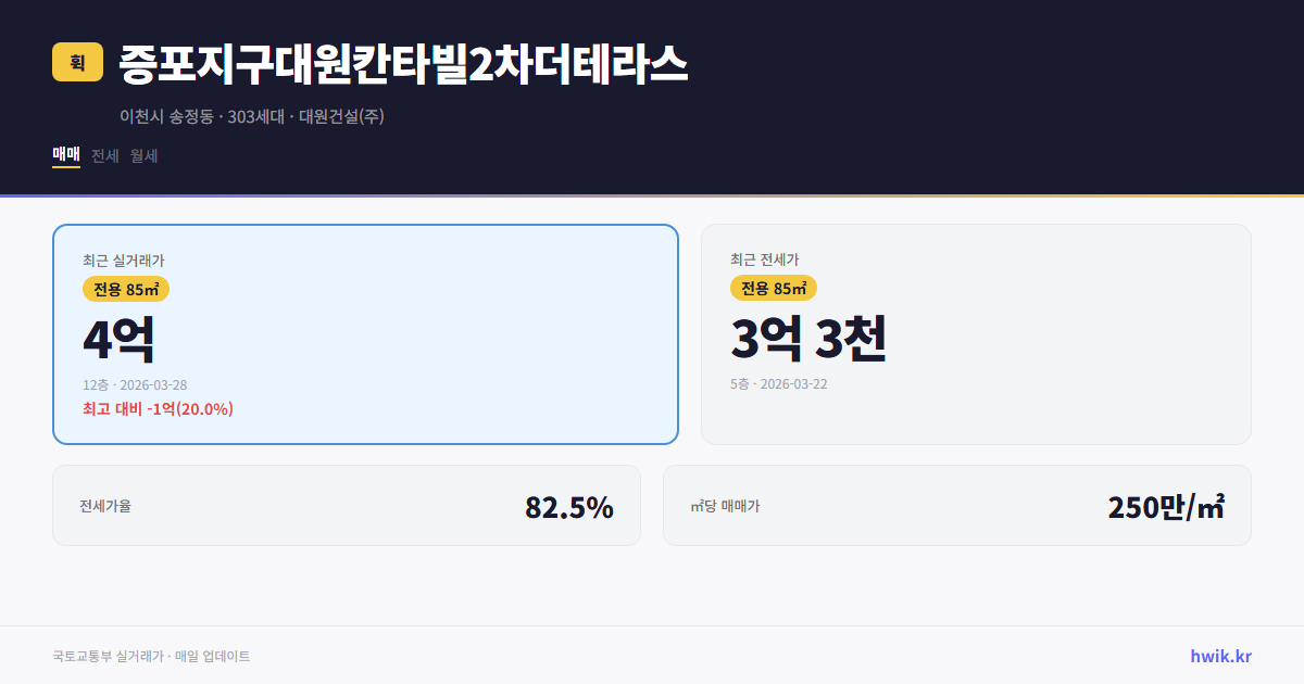 증포지구대원칸타빌2차더테라스 실거래가 시세