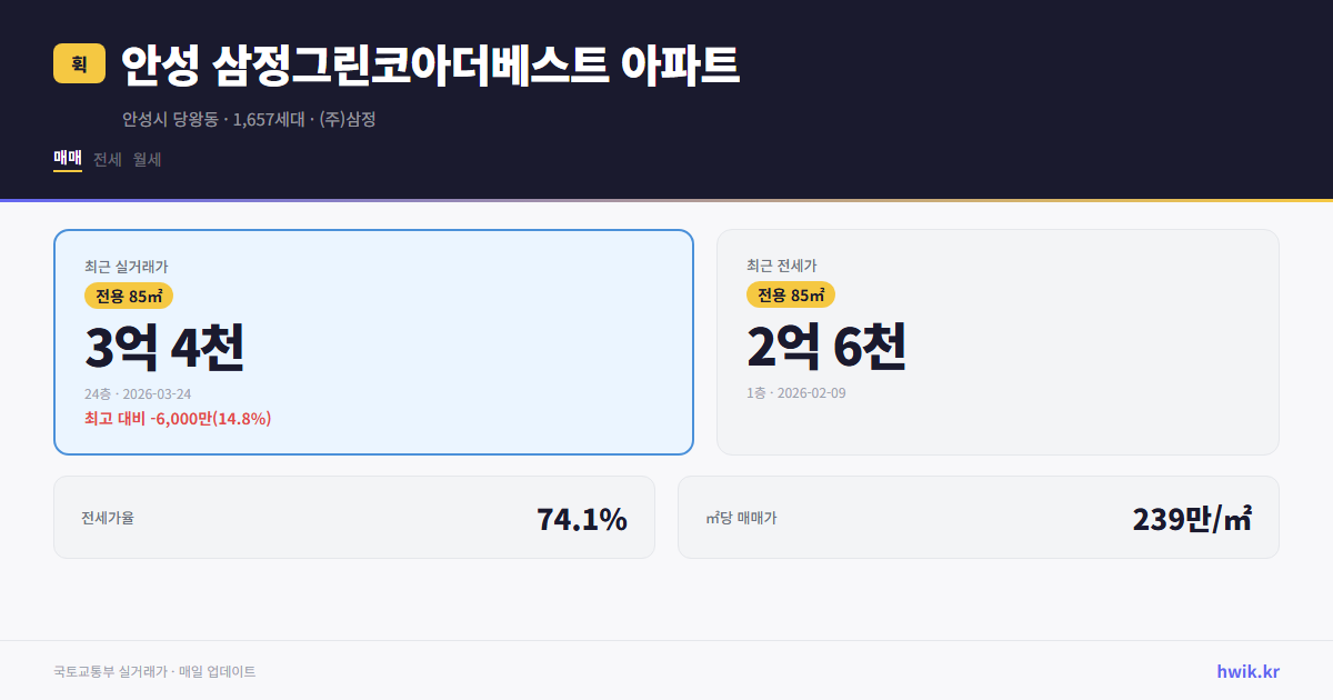 안성 삼정그린코아더베스트 아파트 실거래가 시세