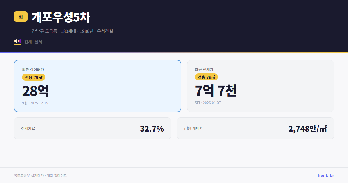 개포우성5차 실거래가 시세