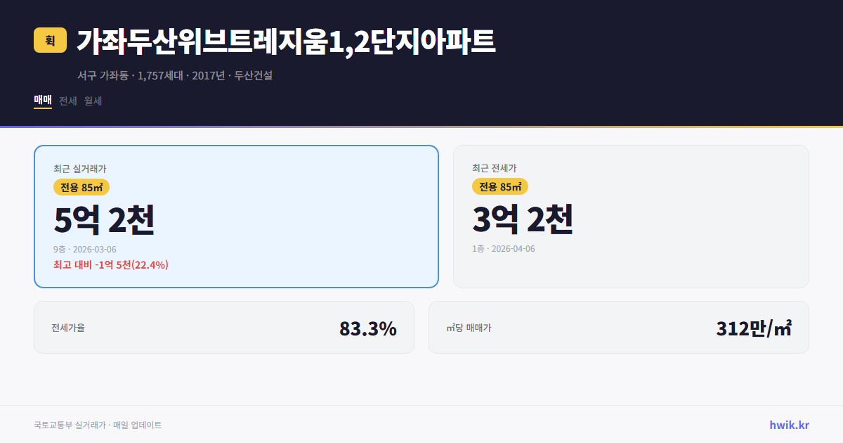 가좌두산위브트레지움1,2단지아파트 실거래가 시세