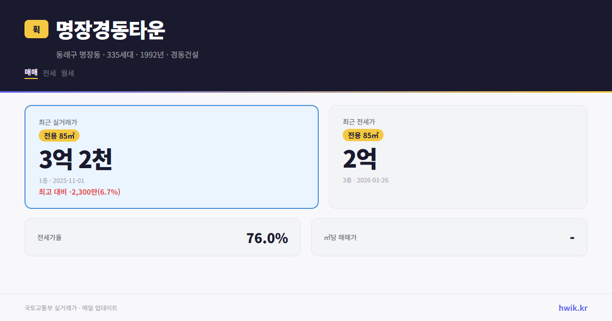 명장경동타운 실거래가 시세
