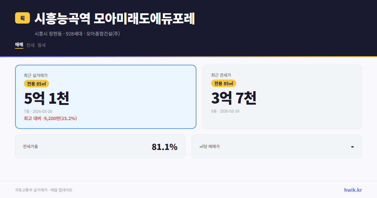 시흥능곡역 모아미래도에듀포레 실거래가 시세