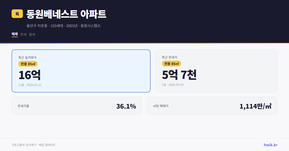 동원베네스트 아파트 실거래가 시세