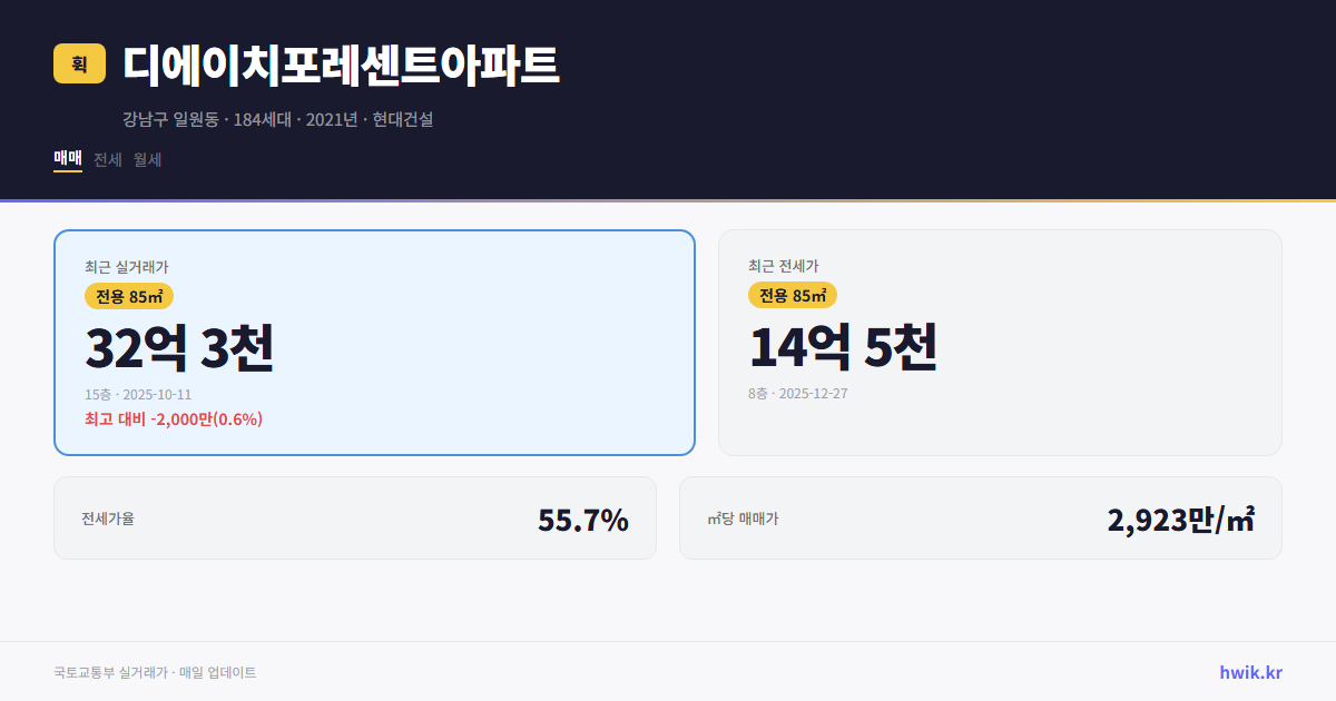 디에이치포레센트아파트 실거래가 시세