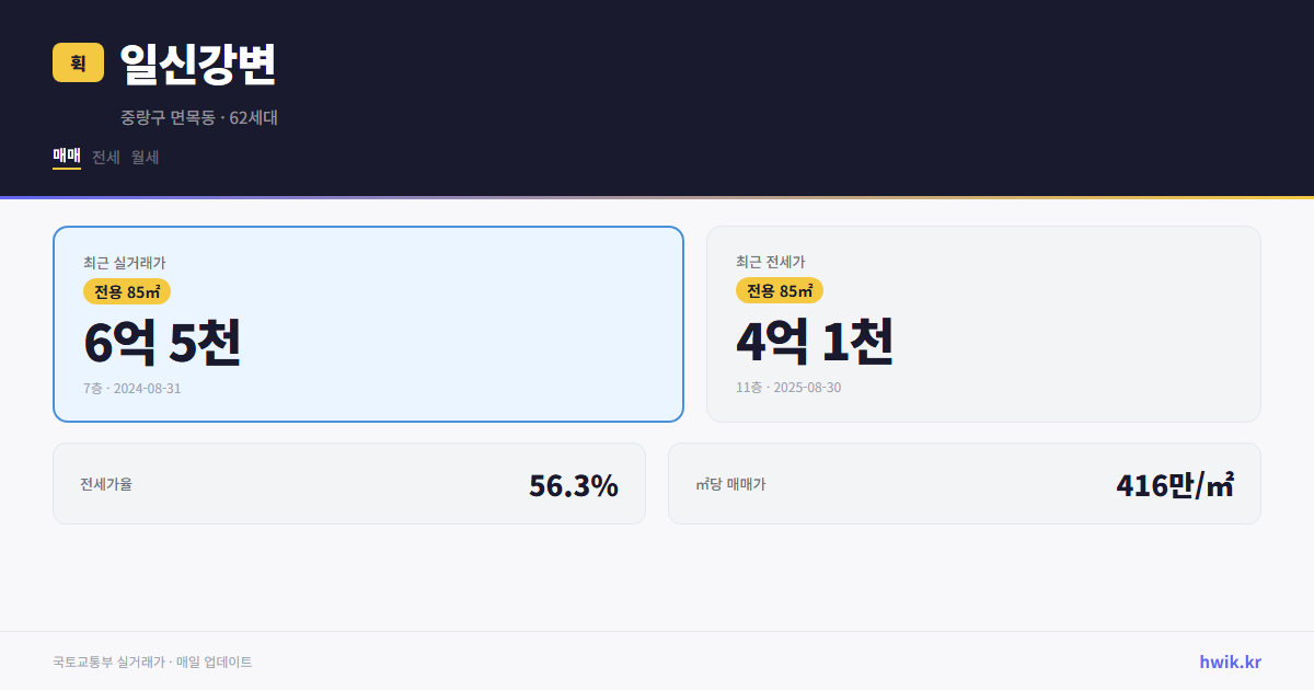 일신강변 실거래가 시세